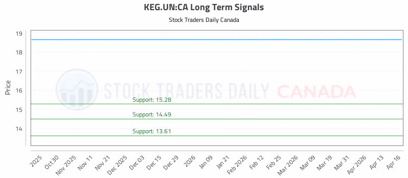 Stock Chart for KEG.UN:CA