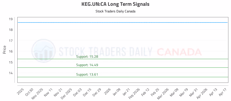 Stock Chart for KEG.UN:CA