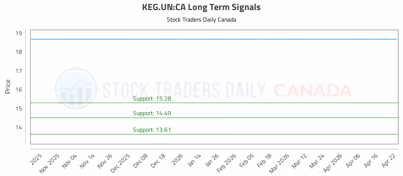 Stock Chart for KEG.UN:CA