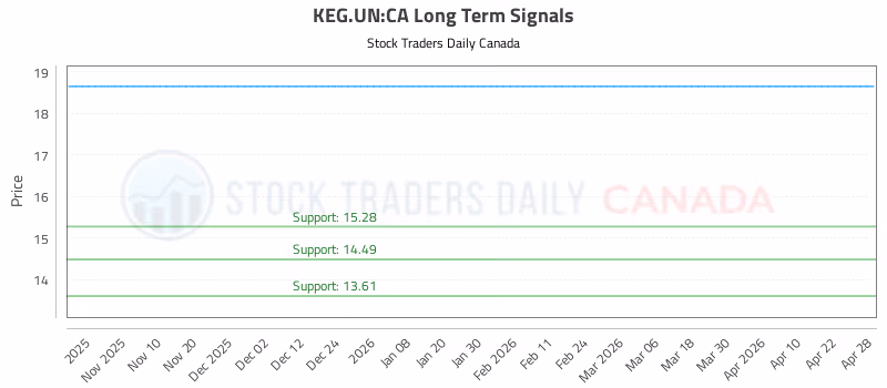 Stock Chart for KEG.UN:CA
