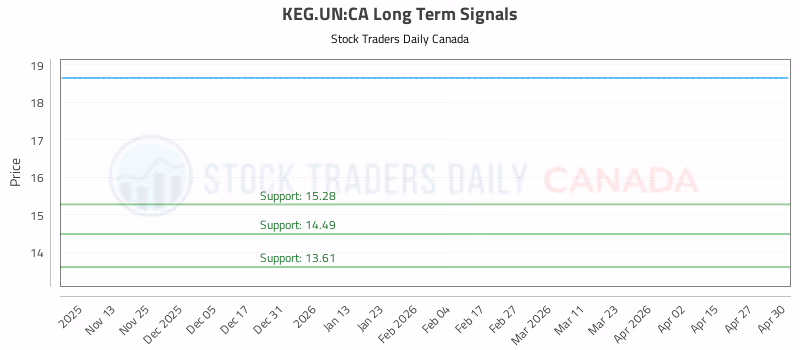 Stock Chart for KEG.UN:CA