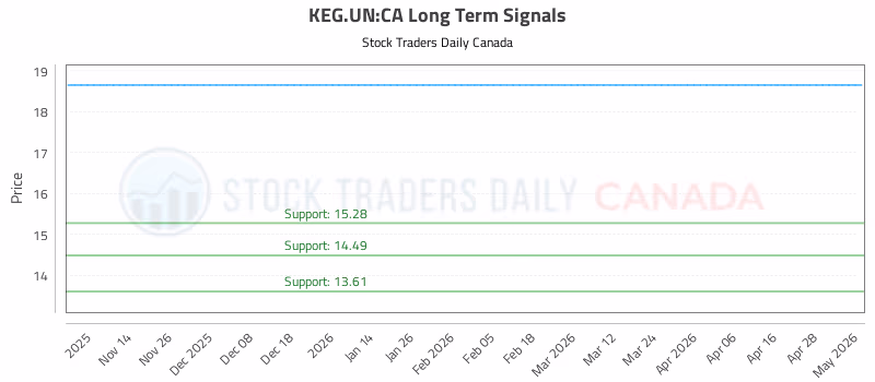 Stock Chart for KEG.UN:CA