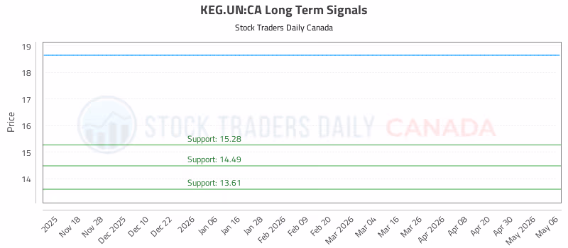Stock Chart for KEG.UN:CA