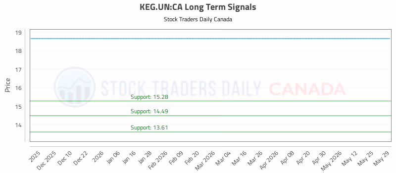 Stock Chart for KEG.UN:CA
