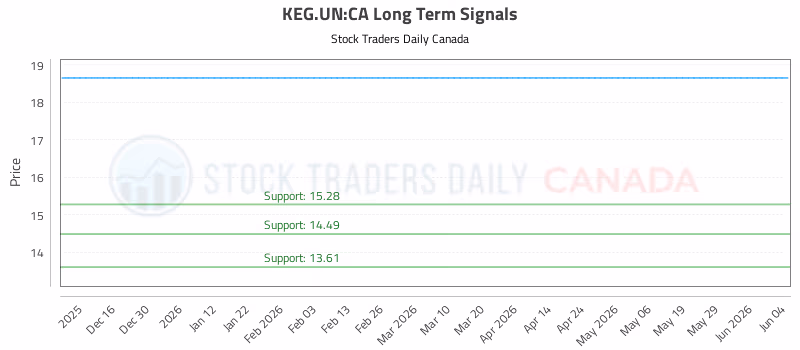 Stock Chart for KEG.UN:CA