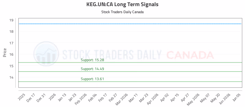 Stock Chart for KEG.UN:CA