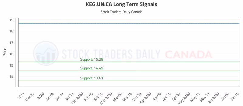 Stock Chart for KEG.UN:CA