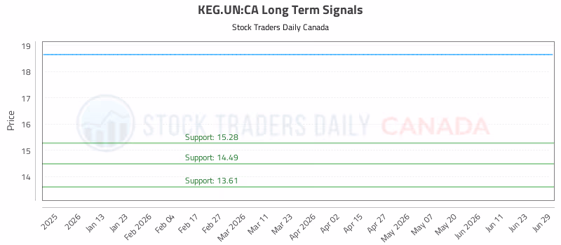 Stock Chart for KEG.UN:CA
