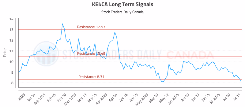 Stock Chart for KEI:CA