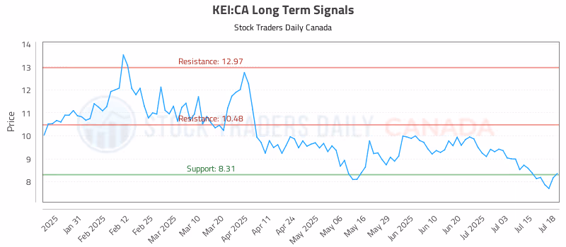 Stock Chart for KEI:CA
