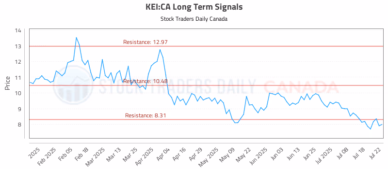 Stock Chart for KEI:CA