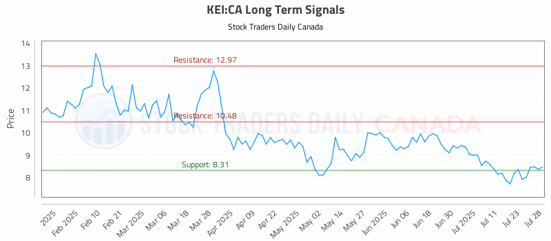 Stock Chart for KEI:CA