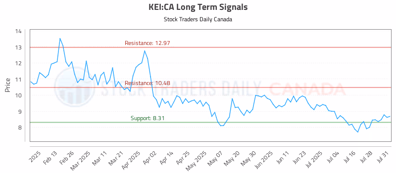 Stock Chart for KEI:CA