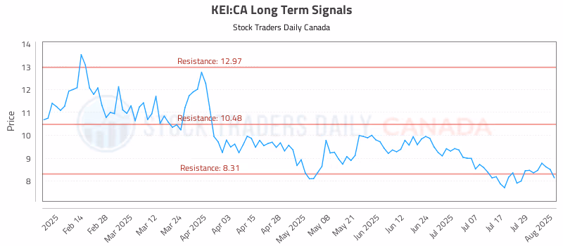 Stock Chart for KEI:CA