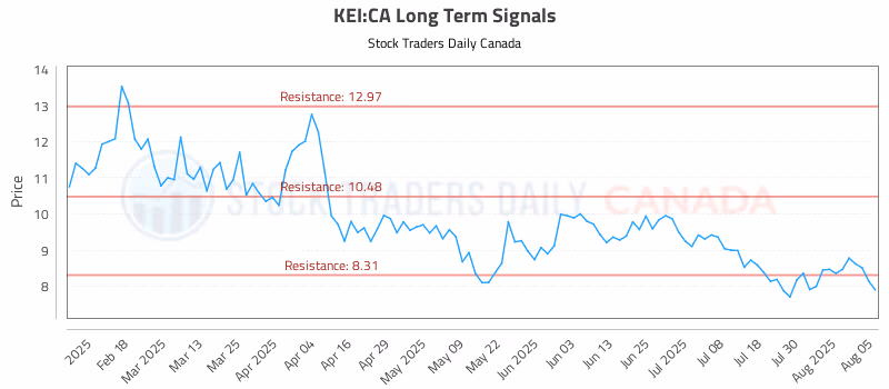 Stock Chart for KEI:CA