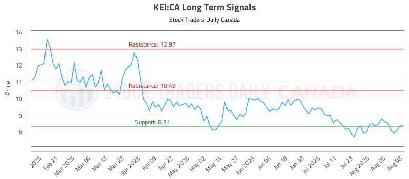 Stock Chart for KEI:CA