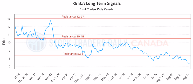 Stock Chart for KEI:CA