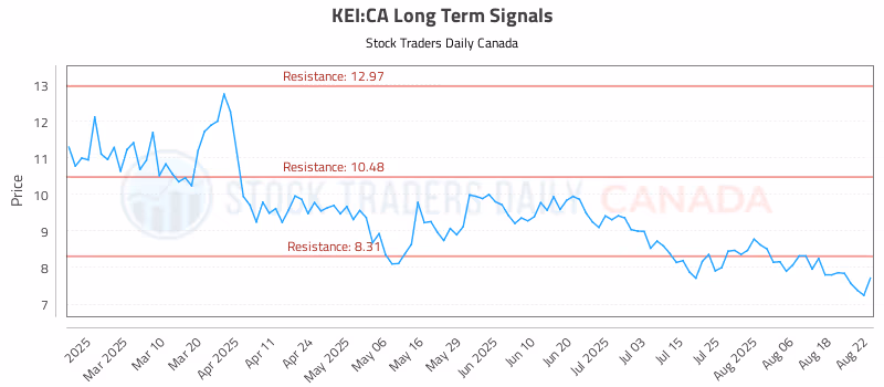 Stock Chart for KEI:CA