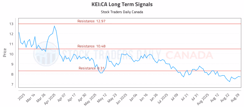 Stock Chart for KEI:CA