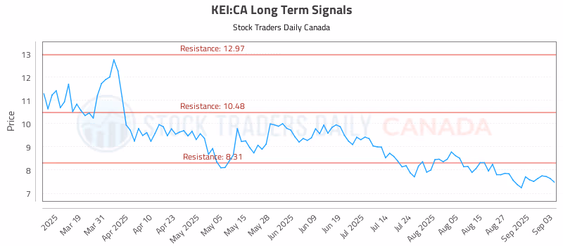 Stock Chart for KEI:CA