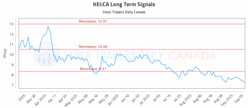 Stock Chart for KEI:CA