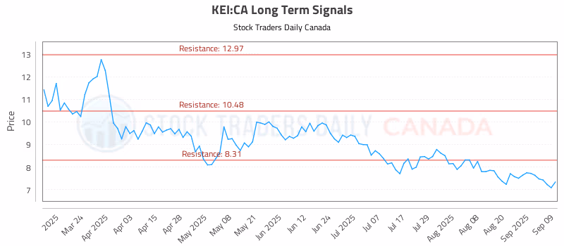Stock Chart for KEI:CA