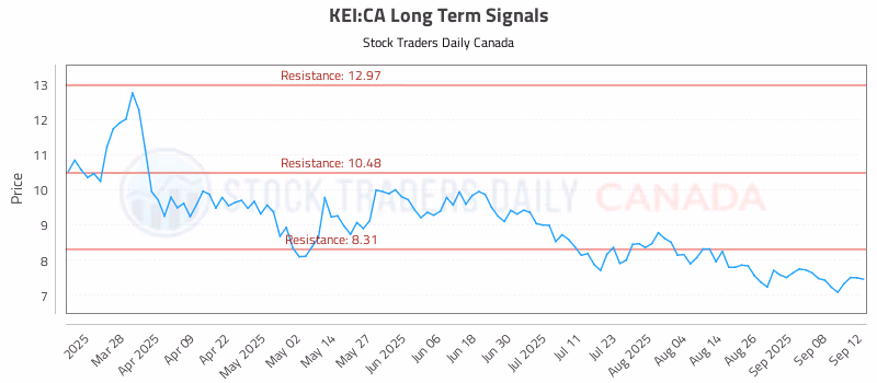 Stock Chart for KEI:CA