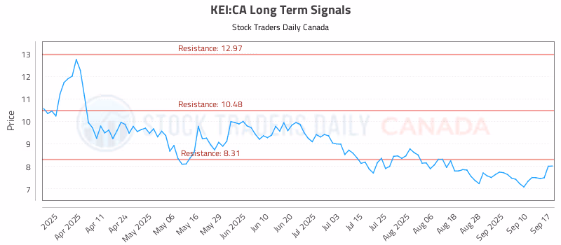 Stock Chart for KEI:CA