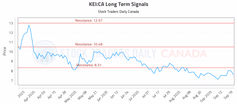 Stock Chart for KEI:CA