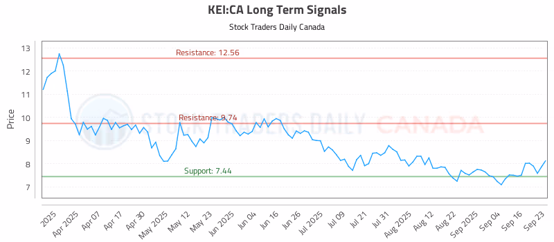 Stock Chart for KEI:CA