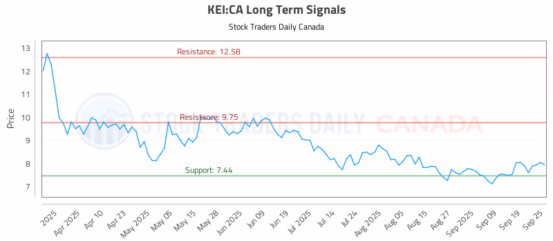 Stock Chart for KEI:CA