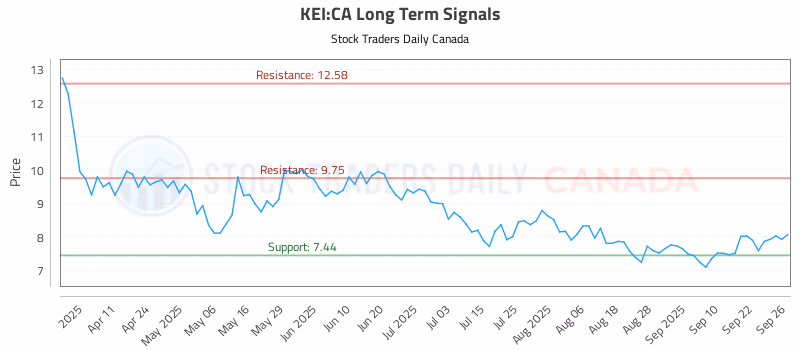 Stock Chart for KEI:CA