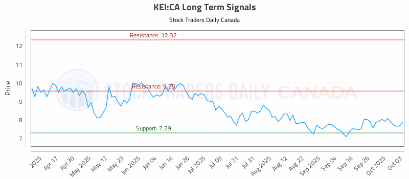 Stock Chart for KEI:CA