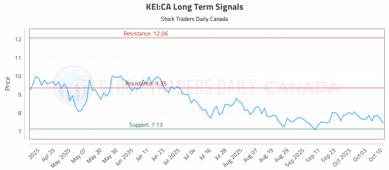 Stock Chart for KEI:CA