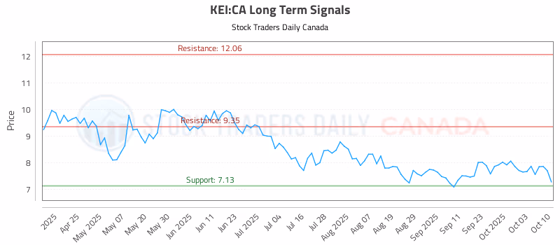 Stock Chart for KEI:CA