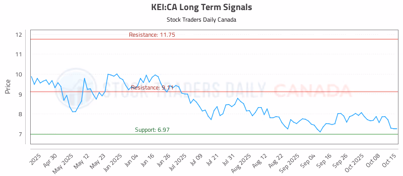 Stock Chart for KEI:CA