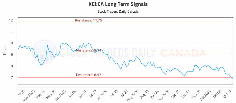 Stock Chart for KEI:CA