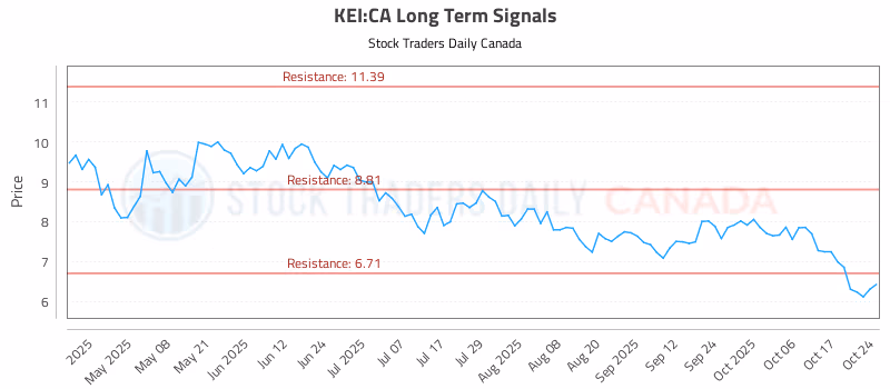 Stock Chart for KEI:CA