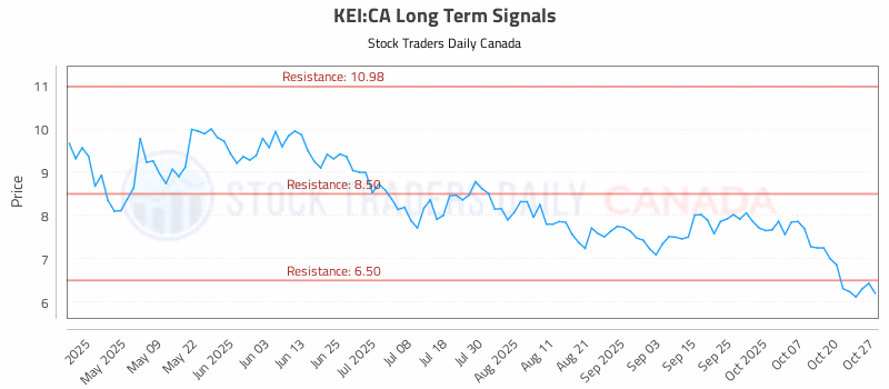 Stock Chart for KEI:CA