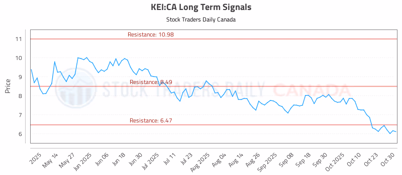 Stock Chart for KEI:CA