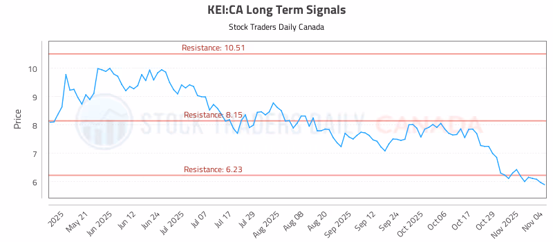 Stock Chart for KEI:CA