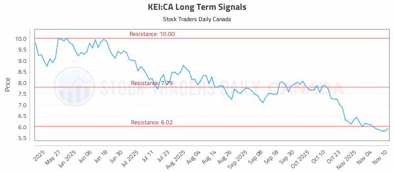 Stock Chart for KEI:CA