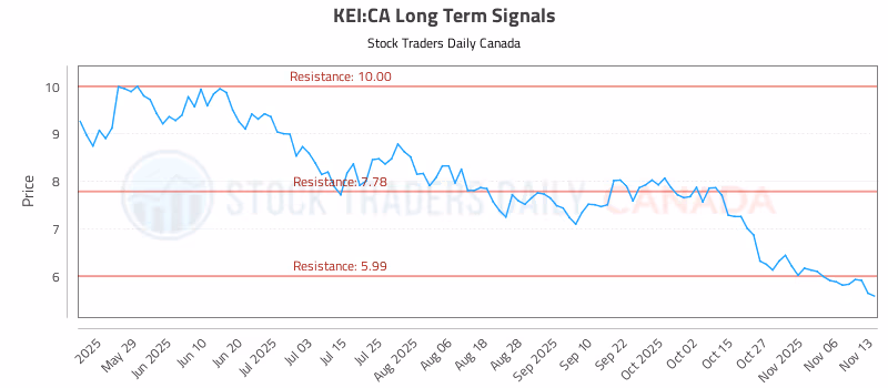 Stock Chart for KEI:CA