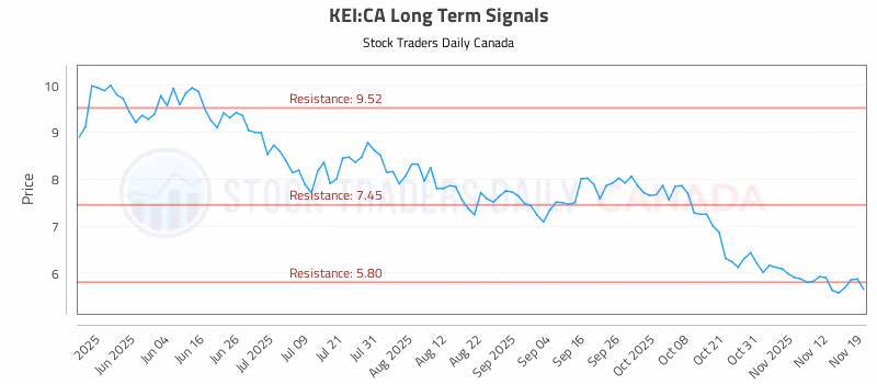 Stock Chart for KEI:CA