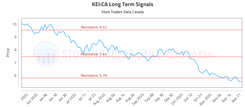 Stock Chart for KEI:CA