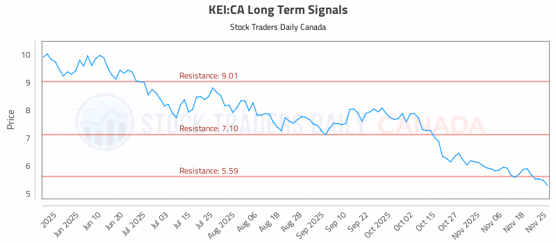 Stock Chart for KEI:CA