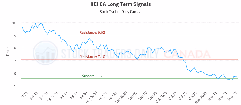 Stock Chart for KEI:CA