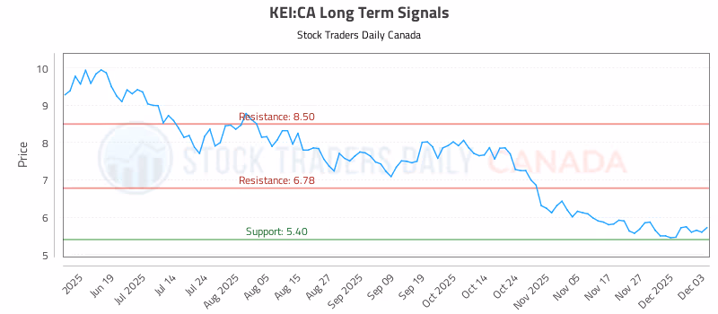Stock Chart for KEI:CA