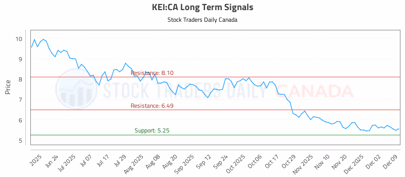 Stock Chart for KEI:CA