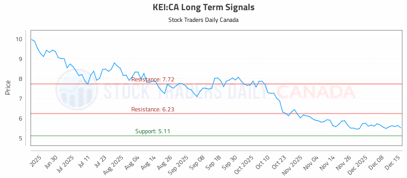 Stock Chart for KEI:CA